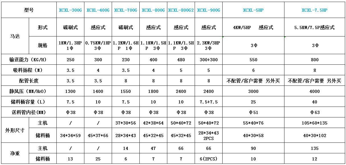 400G自動(dòng)吸料機(jī)參數(shù)表